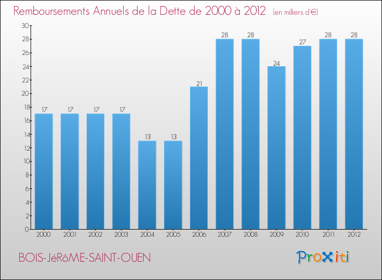 Evolution de l'annuité de la dette pour la commune de BOIS-JéRôME-SAINT-OUEN de 2000 à 2012 Annuités de la dette pour BOIS-JéRôME-SAINT-OUEN de 2000 à 2012