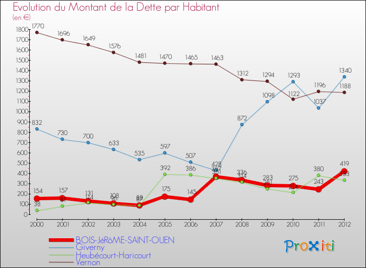 Evolution de la dette par habitant pour la commune de BOIS-JéRôME-SAINT-OUEN et les communes proches de 2000 à 2012 Comparaison de la dette par habitant pour BOIS-JéRôME-SAINT-OUEN et les communes voisines de 2000 à 2012
