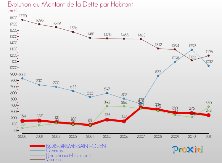Evolution de la dette par habitant pour la commune de BOIS-JéRôME-SAINT-OUEN et les communes proches Comparaison de la dette par habitant pour BOIS-JéRôME-SAINT-OUEN et les communes voisines