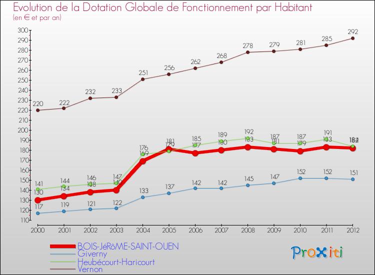 Evolution et montant de la dotation globale de fonctionnement par Habitant pour BOIS-JéRôME-SAINT-OUEN et les communes proches Comparaison des dotations globales de fonctionnement par habitant pour BOIS-JéRôME-SAINT-OUEN et les communes voisines