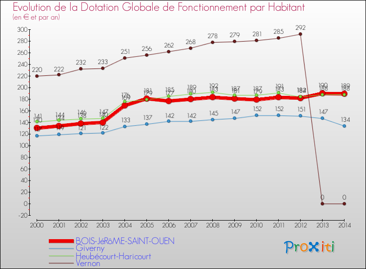 Evolution et montant de la dotation globale de fonctionnement par Habitant pour BOIS-JéRôME-SAINT-OUEN et les communes proches de 2000 à 2014. Comparaison des dotations globales de fonctionnement par habitant pour BOIS-JéRôME-SAINT-OUEN et les communes voisines de 2000 à 2014.