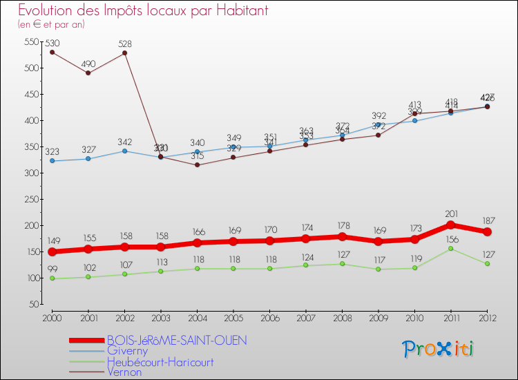 Evolution et montant des impôts locaux par Habitant pour BOIS-JéRôME-SAINT-OUEN et les communes proches Comparaison des impôts locaux par habitant pour BOIS-JéRôME-SAINT-OUEN et les communes voisines
