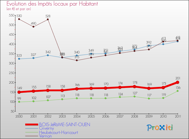 Evolution et montant des impôts locaux par Habitant pour BOIS-JéRôME-SAINT-OUEN et les communes proches Comparaison des impôts locaux par habitant pour BOIS-JéRôME-SAINT-OUEN et les communes voisines