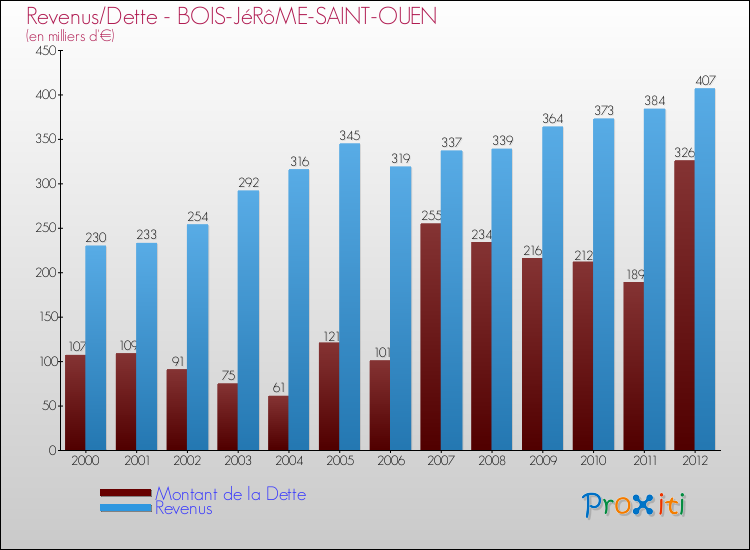 Evolution comparée de la dette et des revenus pour la commune de BOIS-JéRôME-SAINT-OUEN de 2000 à 2012 Comparaison de la dette et des revenus pour BOIS-JéRôME-SAINT-OUEN de 2000 à 2012