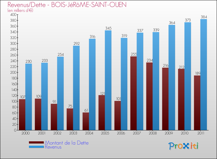 Evolution comparée de la dette et des revenus pour la commune de BOIS-JéRôME-SAINT-OUEN de 2000 à 2011 Comparaison de la dette et des revenus pour BOIS-JéRôME-SAINT-OUEN de 2000 à 2011