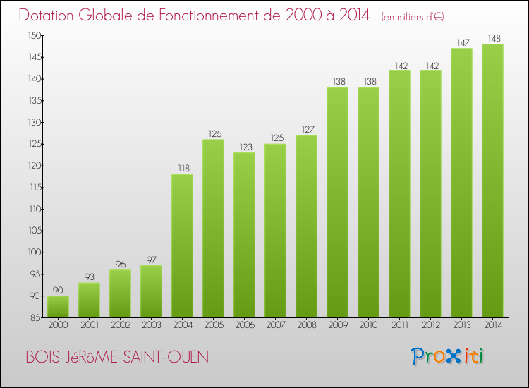 Evolution du montant de la Dotation Globale de Fonctionnement pour la commune de BOIS-JéRôME-SAINT-OUEN de 2000 à 2014 Evolution du montant de la Dotation Globale de Fonctionnement pour BOIS-JéRôME-SAINT-OUEN de 2000 à 2014