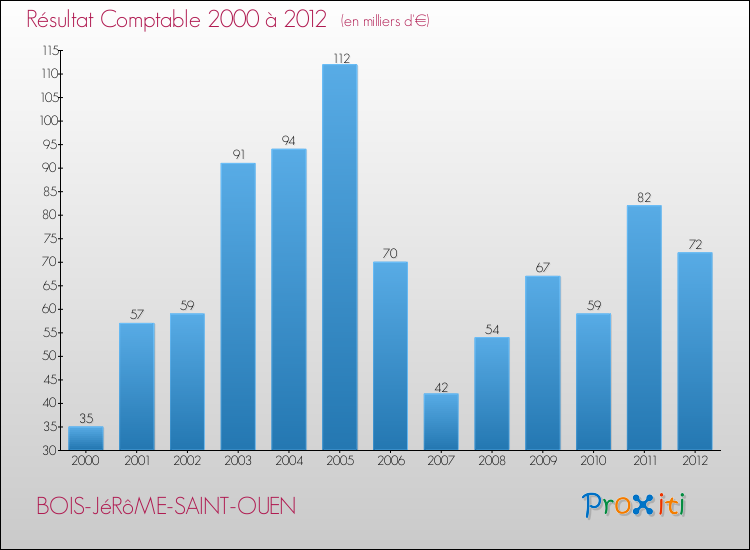 Evolution du résultat comptable pour la commune de BOIS-JéRôME-SAINT-OUEN de 2000 à 2012 Evolution du résultat comptable pour BOIS-JéRôME-SAINT-OUEN de 2000 à 2012