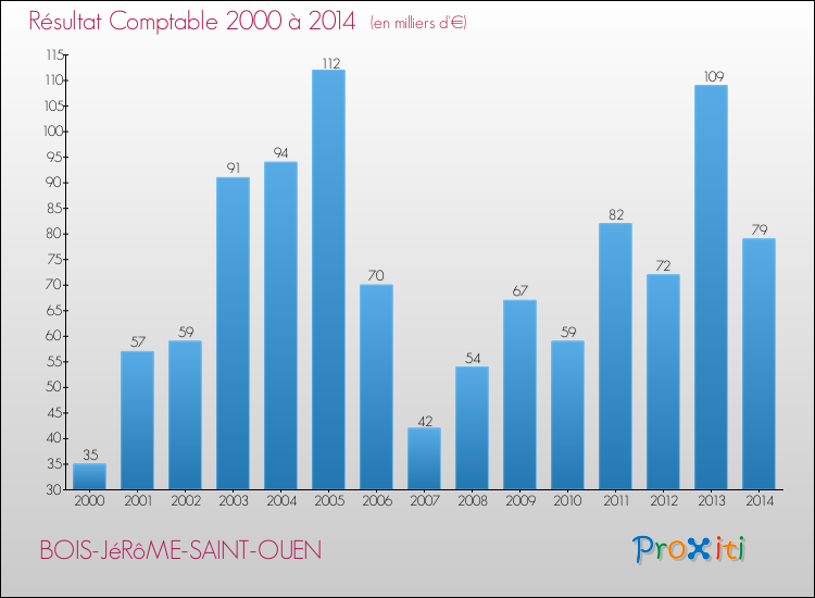 Evolution du résultat comptable pour la commune de BOIS-JéRôME-SAINT-OUEN de 2000 à 2014 Evolution du résultat comptable pour BOIS-JéRôME-SAINT-OUEN de 2000 à 2014