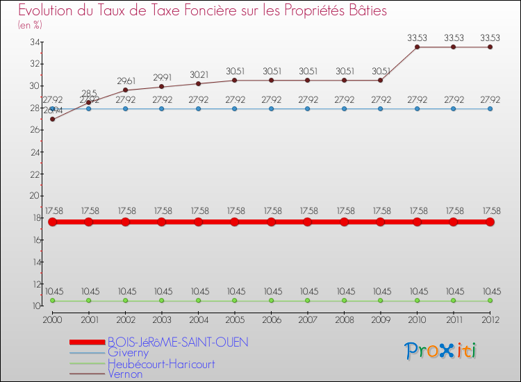 Evolution du taux de la taxe foncière sur le bati pour BOIS-JéRôME-SAINT-OUEN et les communes proches de 2000 à 2012 Comparaison des taux de taxe foncière sur le bati pour BOIS-JéRôME-SAINT-OUEN et les communes voisines de 2000 à 2012