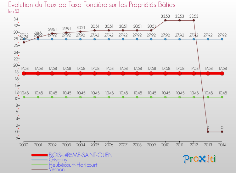 Evolution du taux de la taxe foncière sur le bati pour BOIS-JéRôME-SAINT-OUEN et les communes proches de 2000 à 2014 Comparaison des taux de taxe foncière sur le bati pour BOIS-JéRôME-SAINT-OUEN et les communes voisines de 2000 à 2014