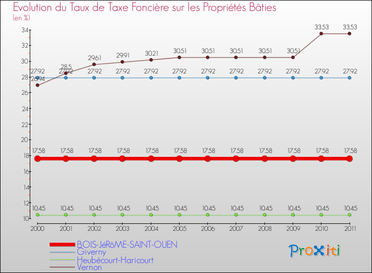 Evolution du taux de la taxe foncière sur le bati pour BOIS-JéRôME-SAINT-OUEN et les communes proches Comparaison des taux de taxe foncière sur le bati pour BOIS-JéRôME-SAINT-OUEN et les communes voisines