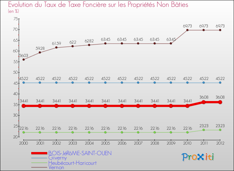 Evolution du taux de la taxe foncière sur les immeubles et terrains non batis pour BOIS-JéRôME-SAINT-OUEN et les communes proches de 2000 à 2012 Comparaison des taux de la taxe foncière sur les immeubles et terrains non batis pour BOIS-JéRôME-SAINT-OUEN et les communes voisines de 2000 à 2012