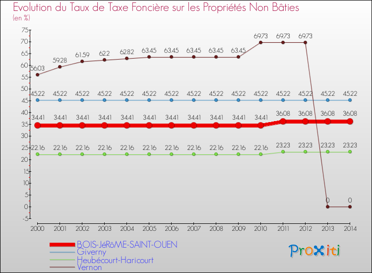 Evolution du taux de la taxe foncière sur les immeubles et terrains non batis pour BOIS-JéRôME-SAINT-OUEN et les communes proches de 2000 à 2014 Comparaison des taux de la taxe foncière sur les immeubles et terrains non batis pour BOIS-JéRôME-SAINT-OUEN et les communes voisines de 2000 à 2014