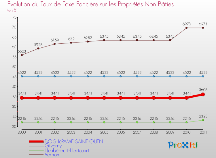 Evolution du taux de la taxe foncière sur les immeubles et terrains non batis pour BOIS-JéRôME-SAINT-OUEN et les communes proches Comparaison des taux de la taxe foncière sur les immeubles et terrains non batis pour BOIS-JéRôME-SAINT-OUEN et les communes voisines