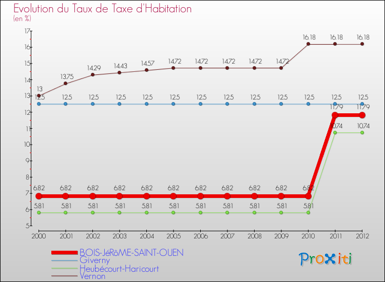 Evolution du taux de la taxe d'habitation pour BOIS-JéRôME-SAINT-OUEN et les communes proches Comparaison des taux de la taxe d'habitation pour BOIS-JéRôME-SAINT-OUEN et les communes voisines