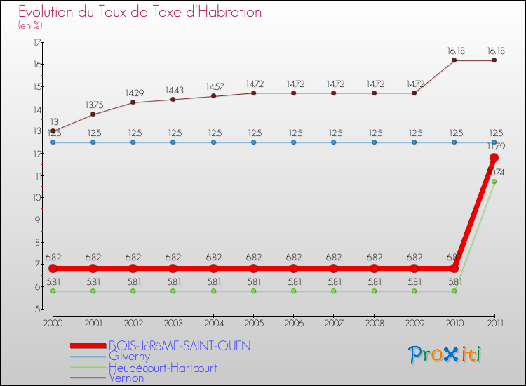 Evolution du taux de la taxe d'habitation pour BOIS-JéRôME-SAINT-OUEN et les communes proches Comparaison des taux de la taxe d'habitation pour BOIS-JéRôME-SAINT-OUEN et les communes voisines