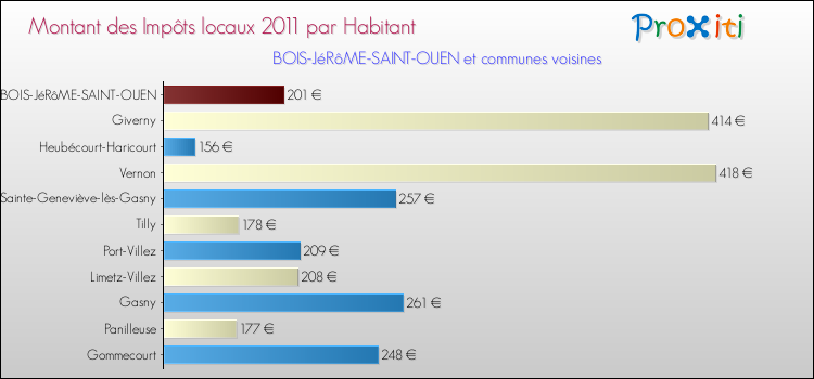 Montant des impôts locaux par Habitant pour BOIS-JéRôME-SAINT-OUEN et les communes proches Comparaison des impôts locaux par habitant pour BOIS-JéRôME-SAINT-OUEN et les communes voisines