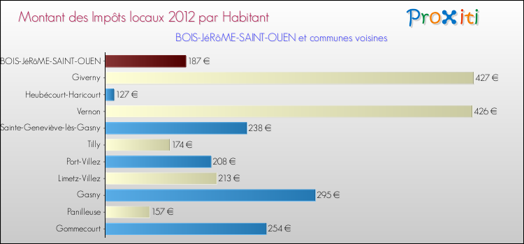 Montant des impôts locaux par Habitant pour BOIS-JéRôME-SAINT-OUEN et les communes proches Comparaison des impôts locaux par habitant pour BOIS-JéRôME-SAINT-OUEN et les communes voisines