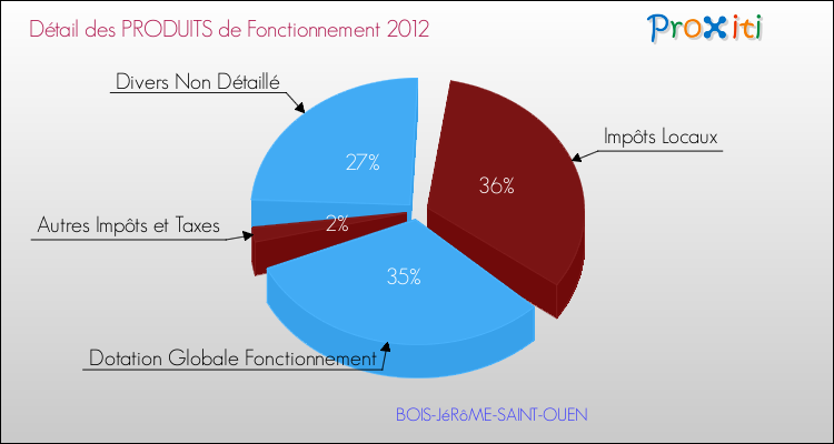 Décomposition du Budget de Fonctionnement 2012 de la commune de BOIS-JéRôME-SAINT-OUEN Budget de Fonctionnement 2012 pour la commune de BOIS-JéRôME-SAINT-OUEN
