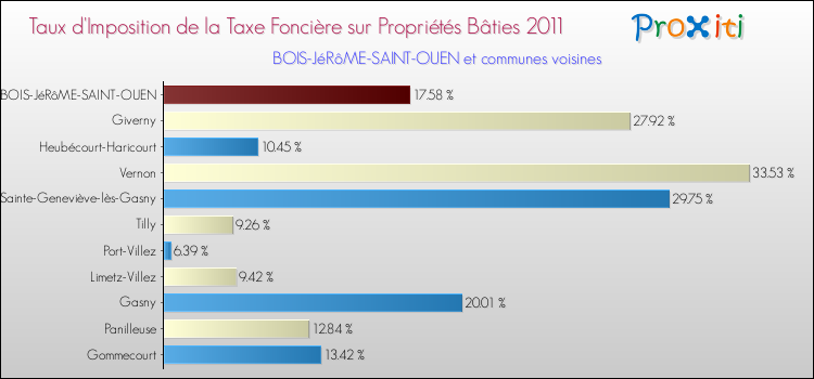 Taux d'imposition de la taxe foncière sur le bati 2011 pour BOIS-JéRôME-SAINT-OUEN et les communes proches Comparaison des taux d'imposition de la taxe foncière sur le bati 2011 pour BOIS-JéRôME-SAINT-OUEN et les communes voisines