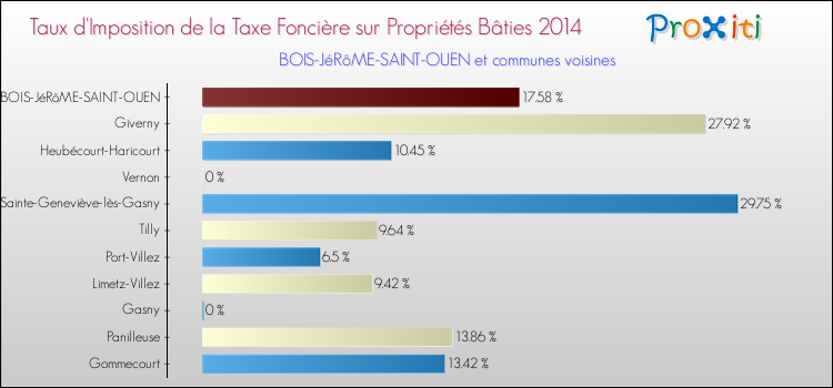 Taux d'imposition de la taxe foncière sur le bati 2014 pour BOIS-JéRôME-SAINT-OUEN et les communes proches Comparaison des taux d'imposition de la taxe foncière sur le bati 2014 pour BOIS-JéRôME-SAINT-OUEN et les communes voisines