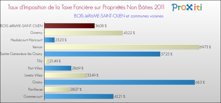 Taux d'imposition de la taxe foncière sur les immeubles et terrains non batis 2011 pour BOIS-JéRôME-SAINT-OUEN et les communes proches Comparaison des taux d'imposition de la taxe foncière sur les immeubles et terrains non batis 2011 pour BOIS-JéRôME-SAINT-OUEN et les communes voisines