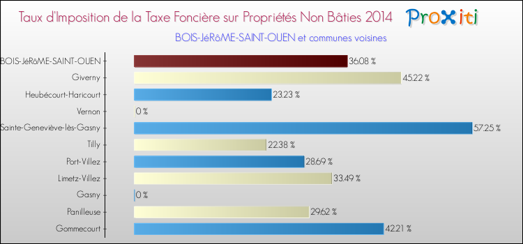 Taux d'imposition de la taxe foncière sur les immeubles et terrains non batis 2014 pour BOIS-JéRôME-SAINT-OUEN et les communes proches Comparaison des taux d'imposition de la taxe foncière sur les immeubles et terrains non batis 2014 pour BOIS-JéRôME-SAINT-OUEN et les communes voisines