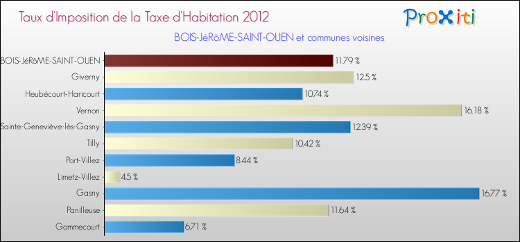 Taux d'imposition de la taxe d'habitation 2012 pour BOIS-JéRôME-SAINT-OUEN et les communes proches Comparaison des taux d'imposition de la taxe d'habitation 2012 pour BOIS-JéRôME-SAINT-OUEN et les communes voisines