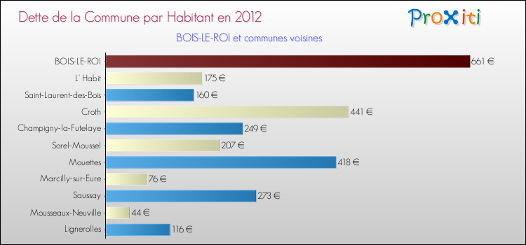 Dette par habitant de la commune en 2012 pour BOIS-LE-ROI et les communes proches Comparaison de la dette par habitant de la commune en 2012 pour BOIS-LE-ROI et les communes voisines