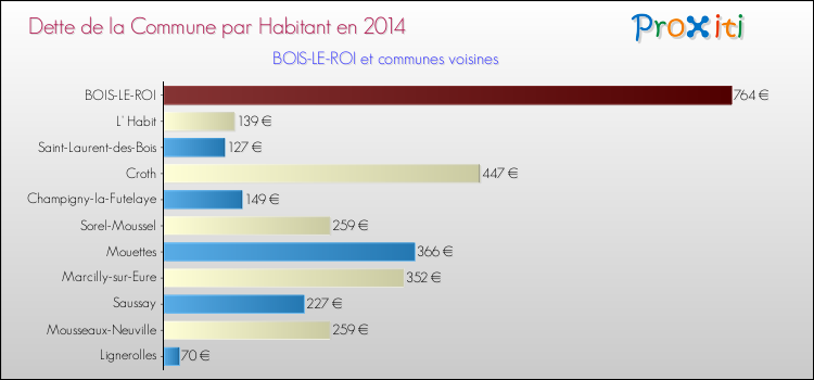 Dette par habitant de la commune en 2014 pour BOIS-LE-ROI et les communes proches Comparaison de la dette par habitant de la commune en 2014 pour BOIS-LE-ROI et les communes voisines