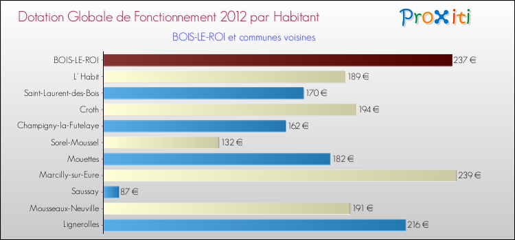 Montant des dotations globales de fonctionnement DGF par Habitant pour BOIS-LE-ROI et les communes proches Comparaison des des dotations globales de fonctionnement DGF par habitant pour BOIS-LE-ROI et les communes voisines