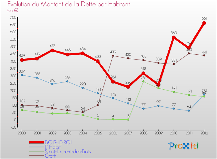Evolution de la dette par habitant pour la commune de BOIS-LE-ROI et les communes proches de 2000 à 2012 Comparaison de la dette par habitant pour BOIS-LE-ROI et les communes voisines de 2000 à 2012