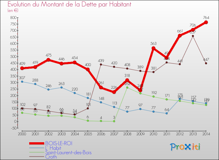 Evolution de la dette par habitant pour la commune de BOIS-LE-ROI et les communes proches de 2000 à 2014 Comparaison de la dette par habitant pour BOIS-LE-ROI et les communes voisines de 2000 à 2014