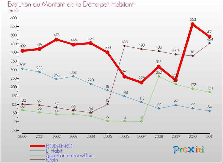 Evolution de la dette par habitant pour la commune de BOIS-LE-ROI et les communes proches Comparaison de la dette par habitant pour BOIS-LE-ROI et les communes voisines