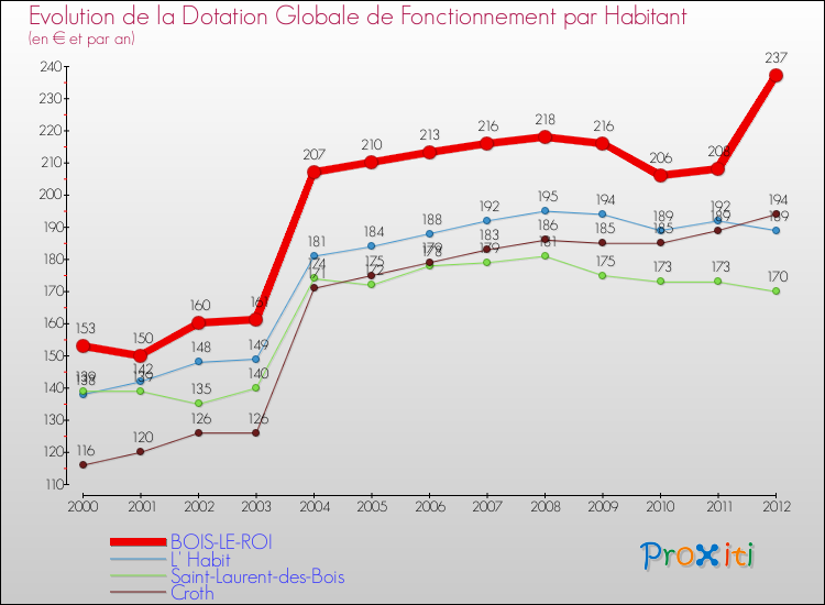 Evolution et montant de la dotation globale de fonctionnement par Habitant pour BOIS-LE-ROI et les communes proches Comparaison des dotations globales de fonctionnement par habitant pour BOIS-LE-ROI et les communes voisines