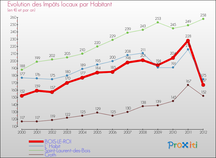 Evolution et montant des impôts locaux par Habitant pour BOIS-LE-ROI et les communes proches Comparaison des impôts locaux par habitant pour BOIS-LE-ROI et les communes voisines