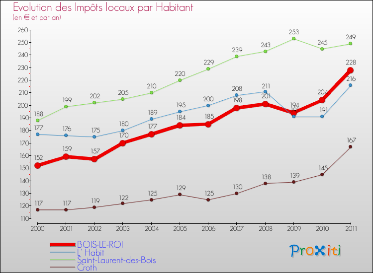 Evolution et montant des impôts locaux par Habitant pour BOIS-LE-ROI et les communes proches Comparaison des impôts locaux par habitant pour BOIS-LE-ROI et les communes voisines