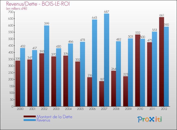Evolution comparée de la dette et des revenus pour la commune de BOIS-LE-ROI de 2000 à 2012 Comparaison de la dette et des revenus pour BOIS-LE-ROI de 2000 à 2012