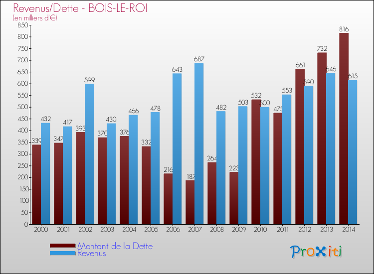 Evolution comparée de la dette et des revenus pour la commune de BOIS-LE-ROI de 2000 à 2014 Comparaison de la dette et des revenus pour BOIS-LE-ROI de 2000 à 2014