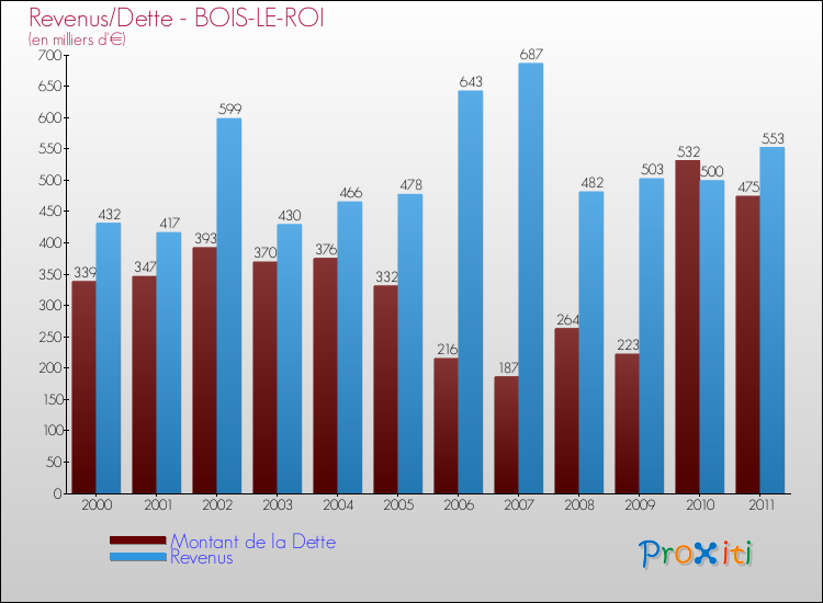 Evolution comparée de la dette et des revenus pour la commune de BOIS-LE-ROI de 2000 à 2011 Comparaison de la dette et des revenus pour BOIS-LE-ROI de 2000 à 2011