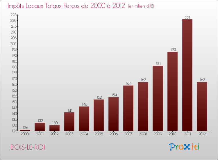 Evolution des Impôts Locaux pour la commune de BOIS-LE-ROI de 2000 à 2012 Evolution des Impôts Locaux pour BOIS-LE-ROI de 2000 à 2012