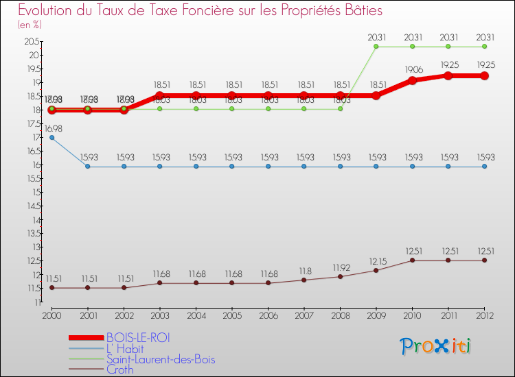 Evolution du taux de la taxe foncière sur le bati pour BOIS-LE-ROI et les communes proches de 2000 à 2012 Comparaison des taux de taxe foncière sur le bati pour BOIS-LE-ROI et les communes voisines de 2000 à 2012