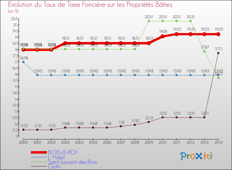 Evolution du taux de la taxe foncière sur le bati pour BOIS-LE-ROI et les communes proches de 2000 à 2014 Comparaison des taux de taxe foncière sur le bati pour BOIS-LE-ROI et les communes voisines de 2000 à 2014