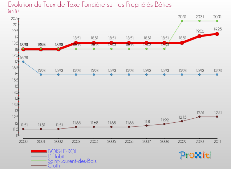 Evolution du taux de la taxe foncière sur le bati pour BOIS-LE-ROI et les communes proches Comparaison des taux de taxe foncière sur le bati pour BOIS-LE-ROI et les communes voisines