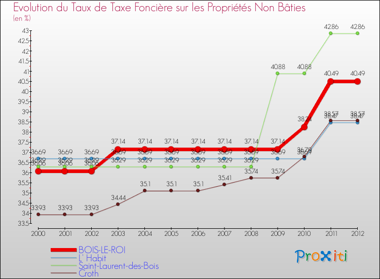 Evolution du taux de la taxe foncière sur les immeubles et terrains non batis pour BOIS-LE-ROI et les communes proches de 2000 à 2012 Comparaison des taux de la taxe foncière sur les immeubles et terrains non batis pour BOIS-LE-ROI et les communes voisines de 2000 à 2012