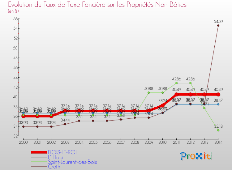 Evolution du taux de la taxe foncière sur les immeubles et terrains non batis pour BOIS-LE-ROI et les communes proches de 2000 à 2014 Comparaison des taux de la taxe foncière sur les immeubles et terrains non batis pour BOIS-LE-ROI et les communes voisines de 2000 à 2014