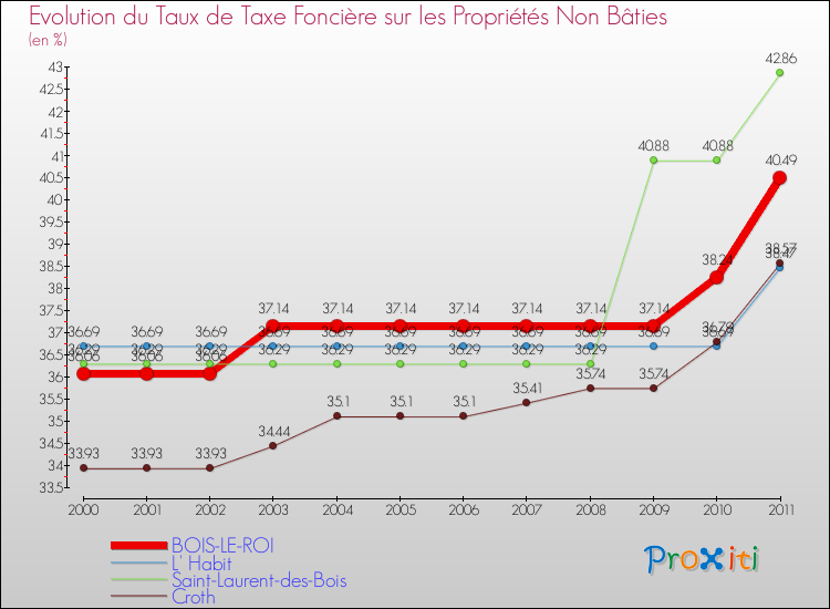 Evolution du taux de la taxe foncière sur les immeubles et terrains non batis pour BOIS-LE-ROI et les communes proches Comparaison des taux de la taxe foncière sur les immeubles et terrains non batis pour BOIS-LE-ROI et les communes voisines