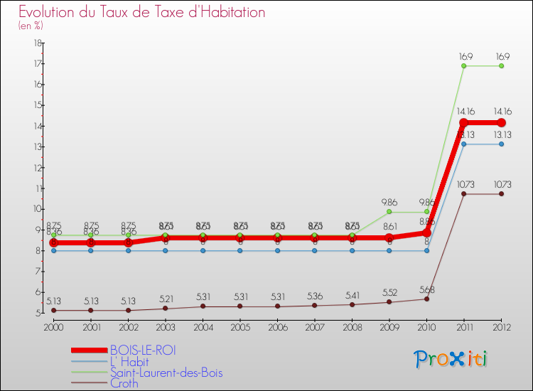 Evolution du taux de la taxe d'habitation pour BOIS-LE-ROI et les communes proches Comparaison des taux de la taxe d'habitation pour BOIS-LE-ROI et les communes voisines