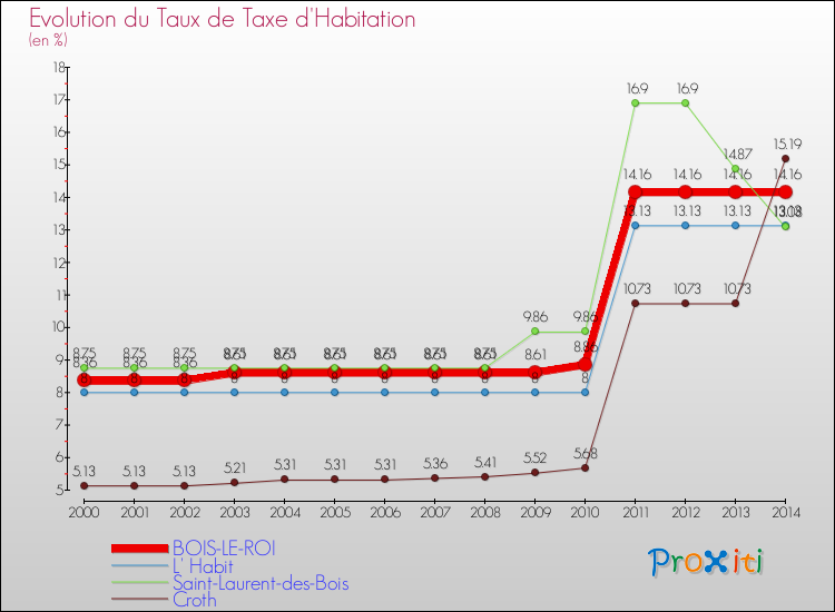 Evolution du taux de la taxe d'habitation pour BOIS-LE-ROI et les communes proches de 2000 à 2014 Comparaison des taux de la taxe d'habitation pour BOIS-LE-ROI et les communes voisines de 2000 à 2014