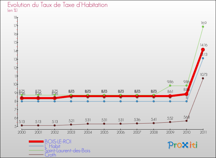 Evolution du taux de la taxe d'habitation pour BOIS-LE-ROI et les communes proches Comparaison des taux de la taxe d'habitation pour BOIS-LE-ROI et les communes voisines
